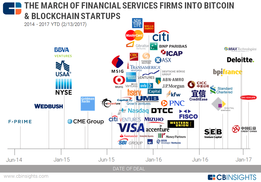 CBinsights-charts