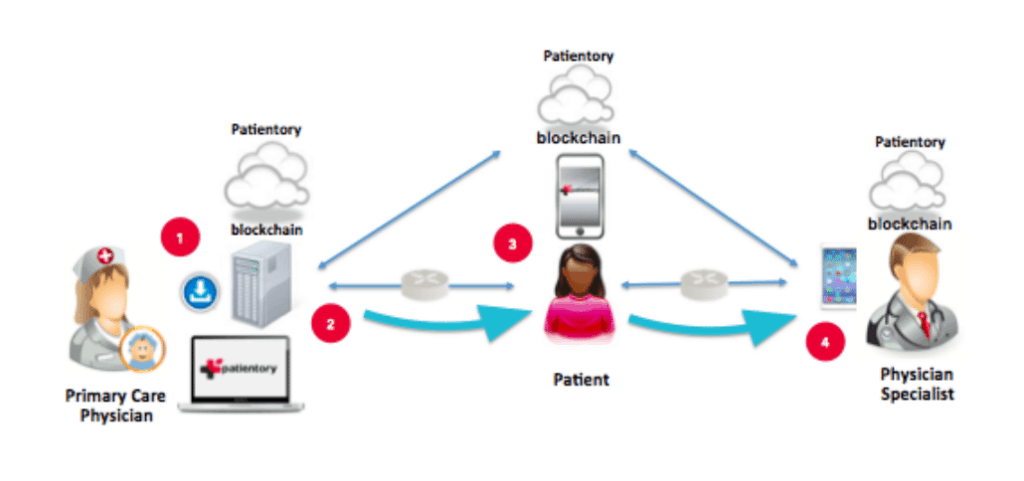 Blockchain Smart Contracts as a Breakthrough in Healthcare Industry