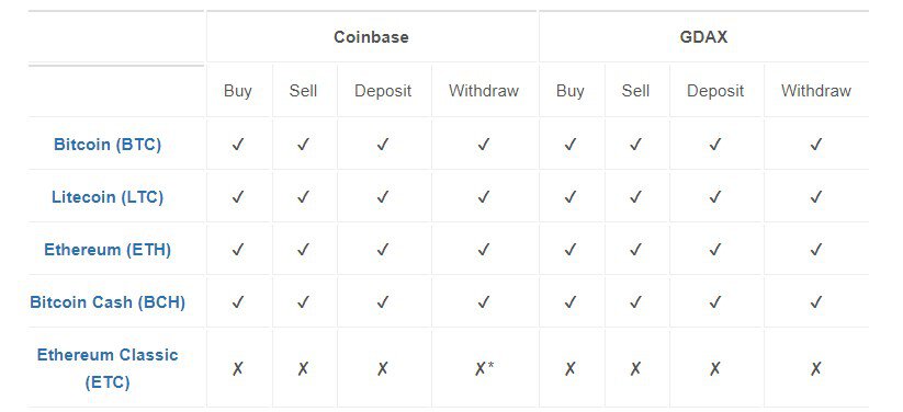 is coinbase erc20 compatible