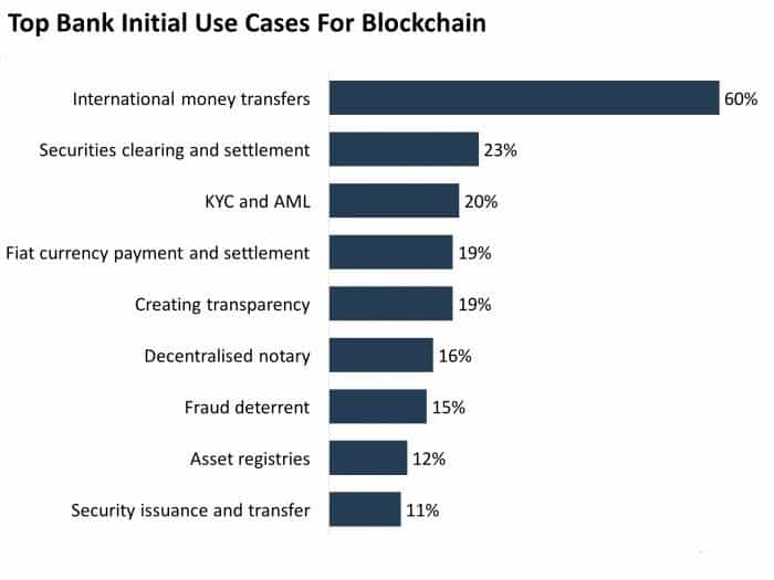 Blockchain initial bank use cases