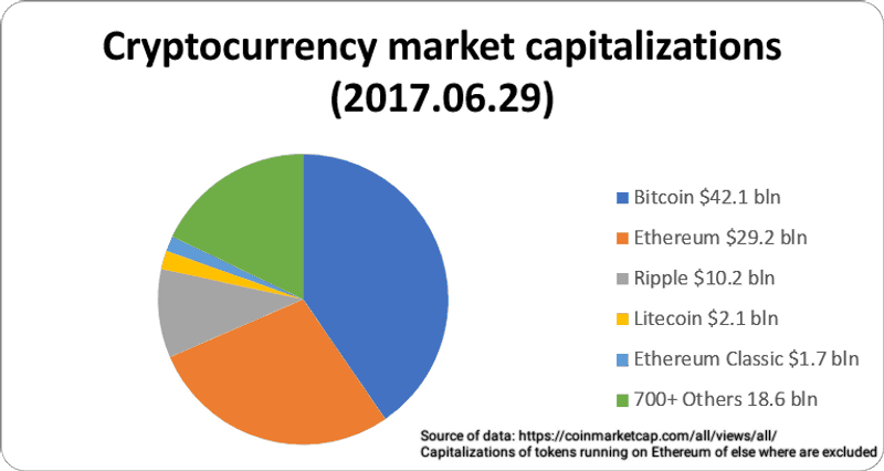 Cryptocurrency market capitalizations in 2017