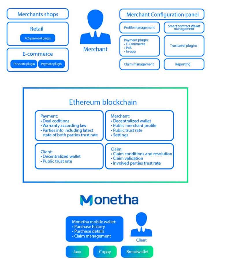 A whitepaper developed by a Monetha payment system