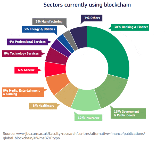 Blockchain use by sector