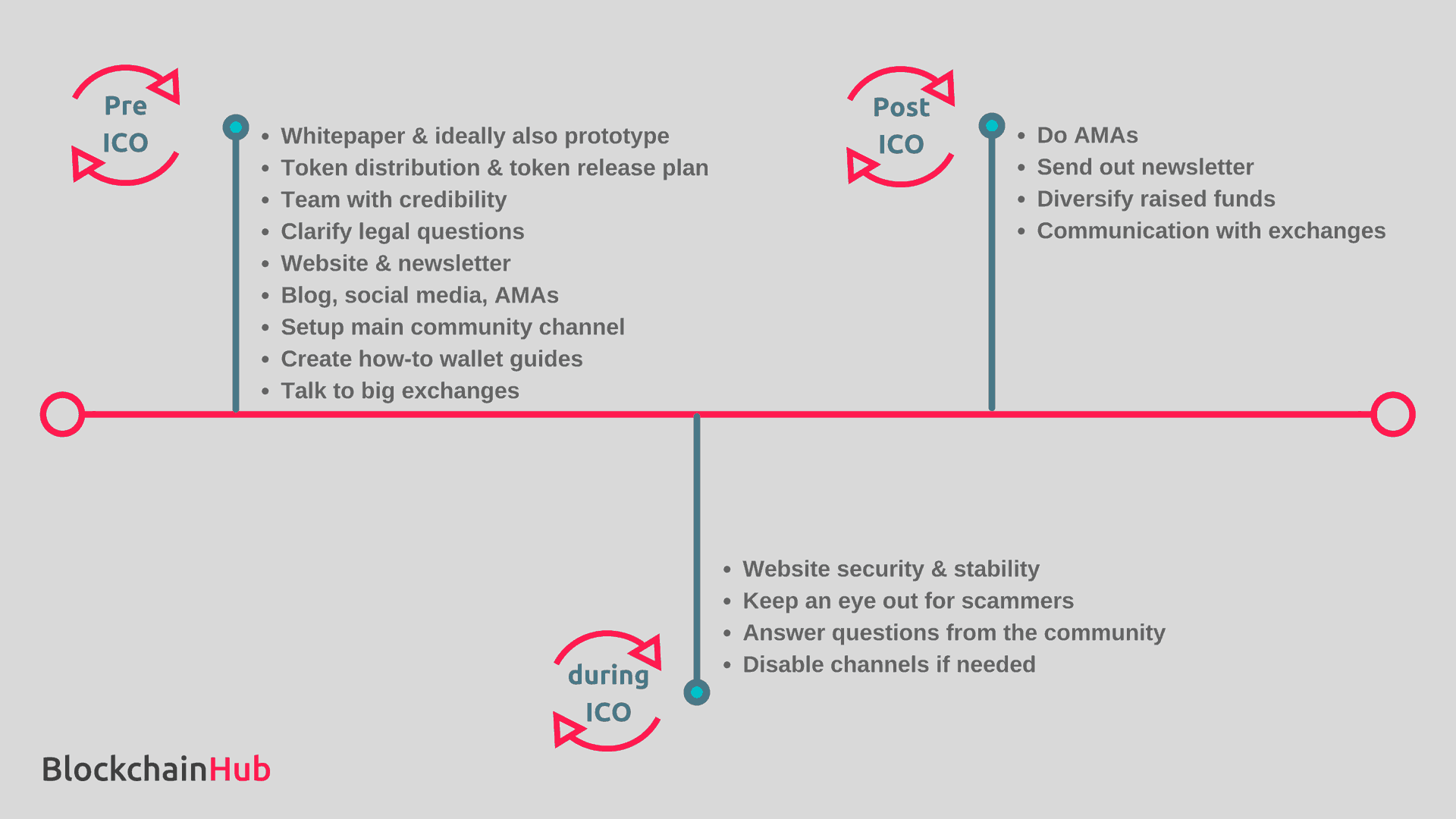 Initial Coin Offering White Paper Ico Issuing Tokens