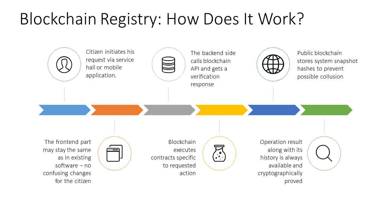 blockchain registry implementation 