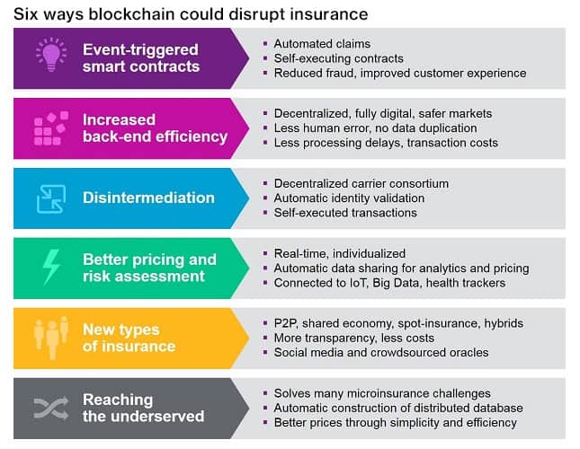 six ways blockchain could disrupt insurance