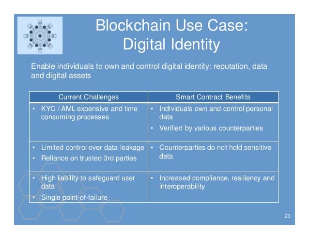  implementing blockchain in digital identity