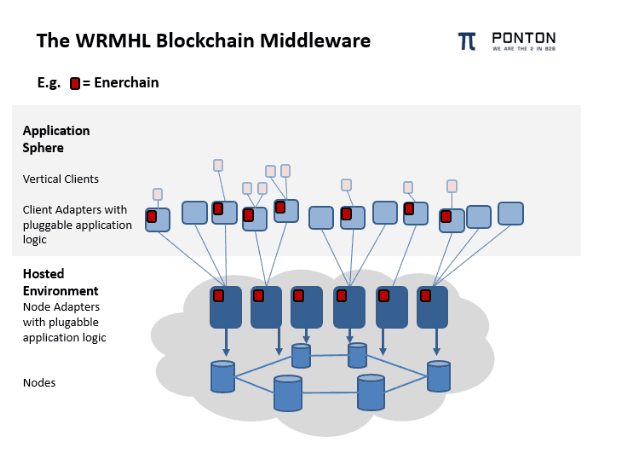 Blockchain Middleware