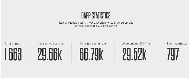 dapp statistics