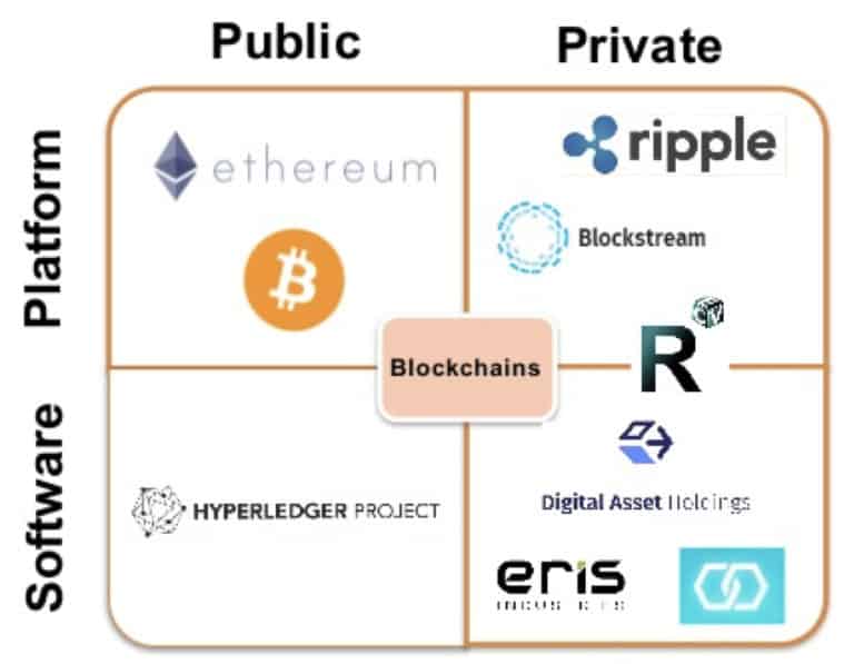 Types Of Blockchain: Pow, Pos, Private, And Dlt : VisualAid / #BKT - are you blockchain ready? / And public chain can be pow or pos.