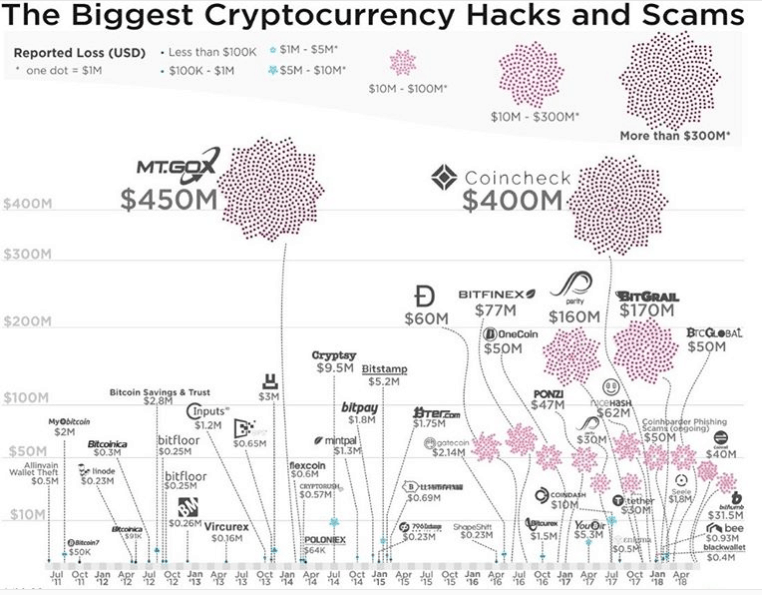 The biggest cryptocurrency Hacks and Scams