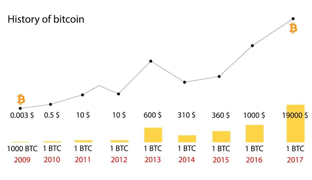 history of bitcoins rate