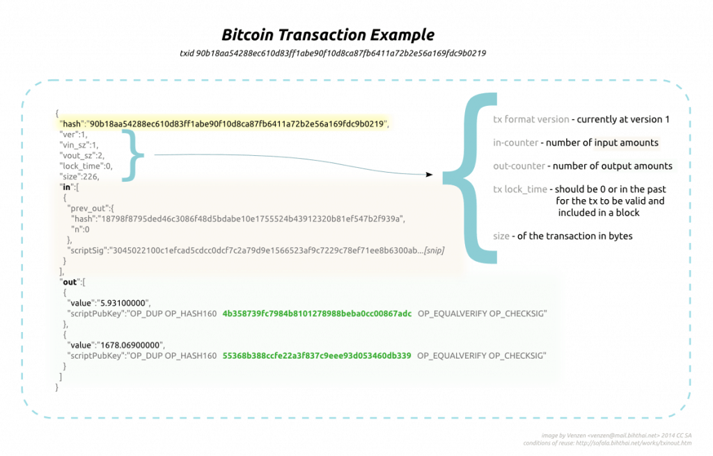 a bitcoin transaction contains