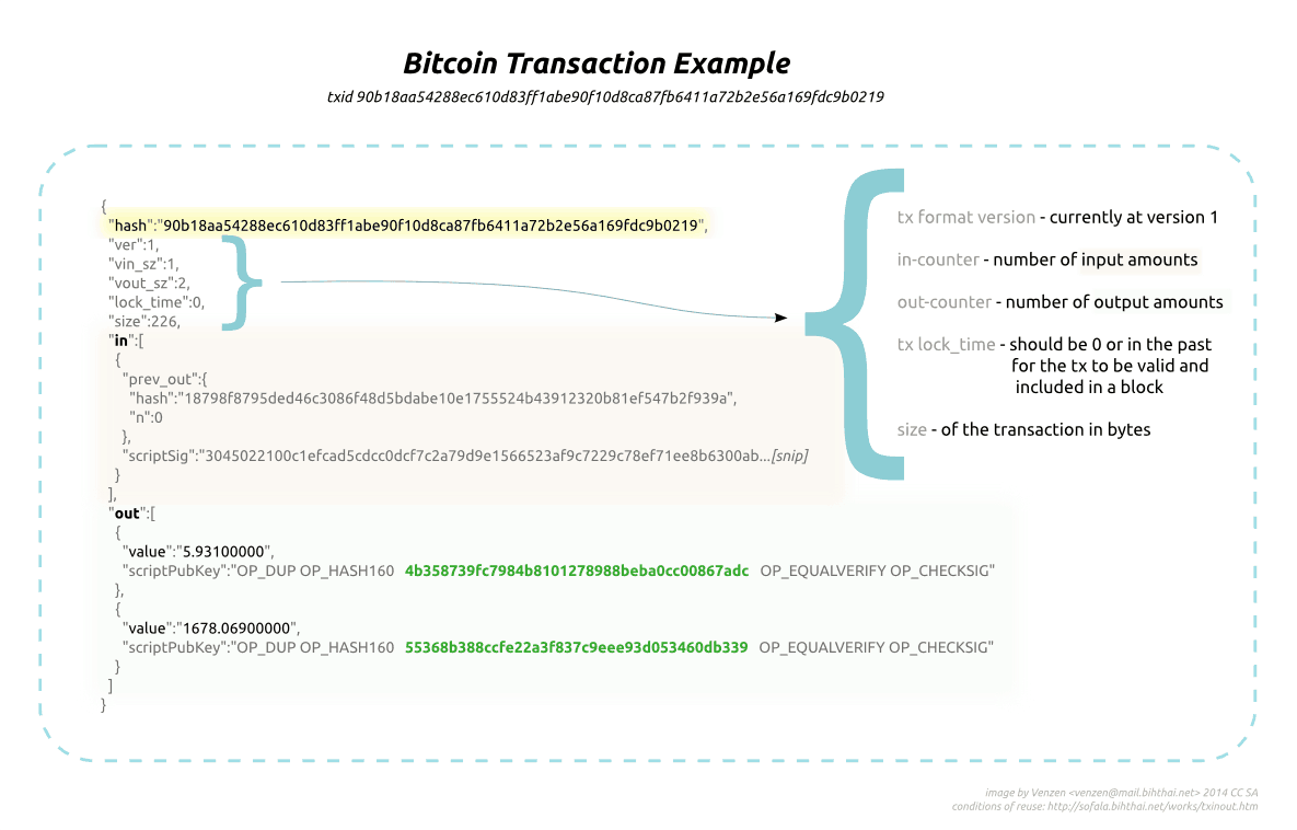 What Is A Bitcoin Transaction Understanding Its Process And Challenges - 