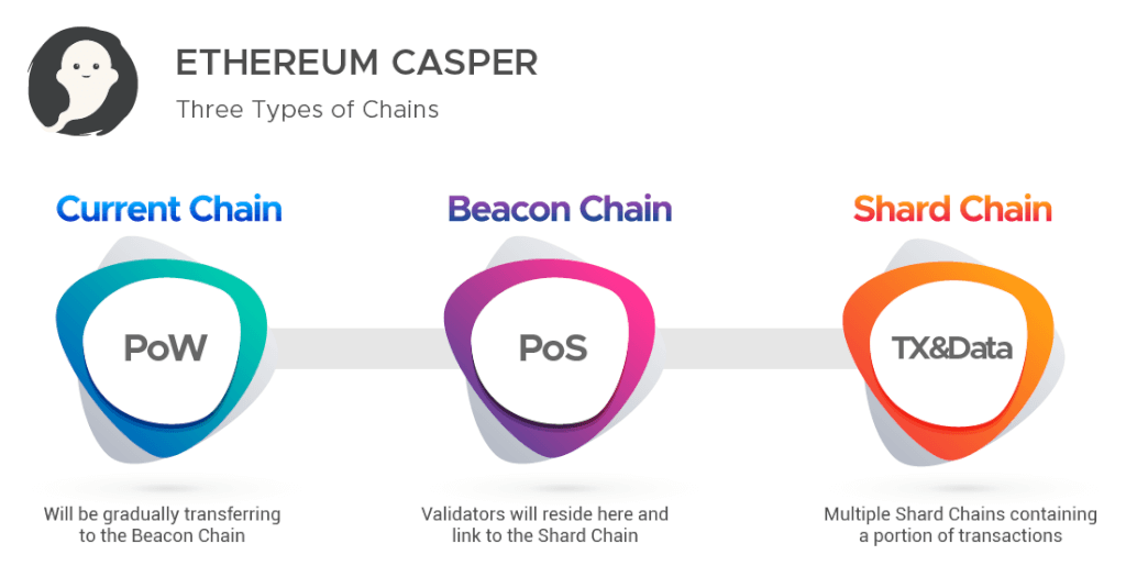 timeline for ethereum casper