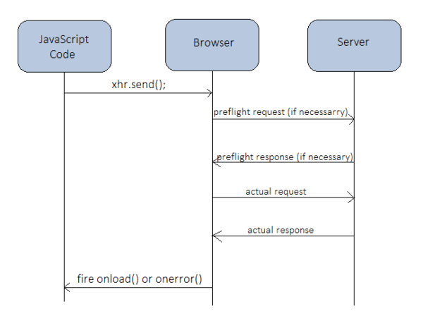 blockchain data api cors