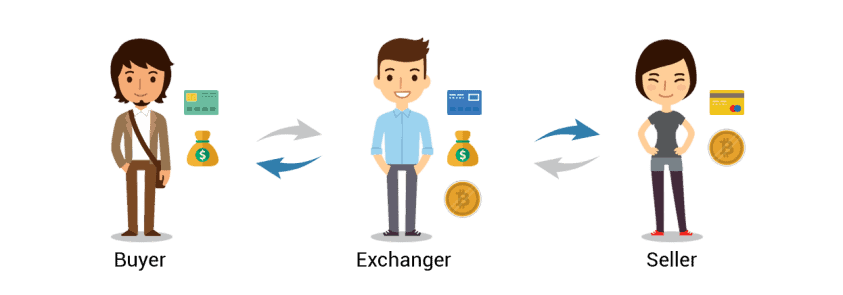Flow Of Funds Within An Exchange