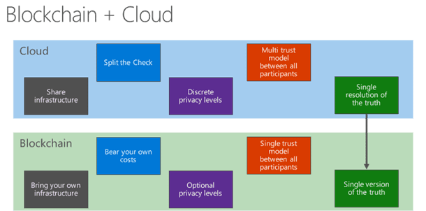 blockchain-cloud