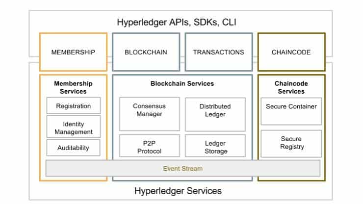 hyperledger