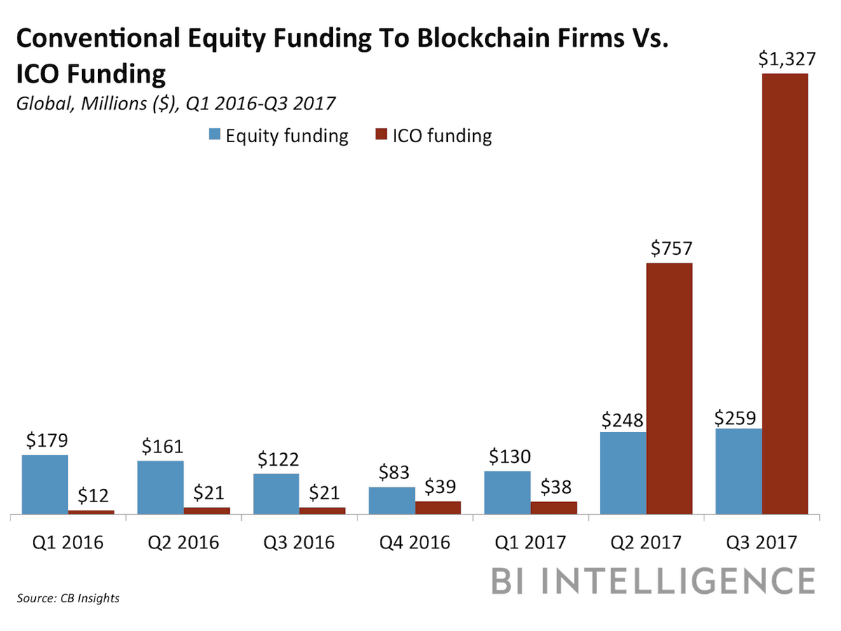 equity funding to blockchain firms vs ICO funding
