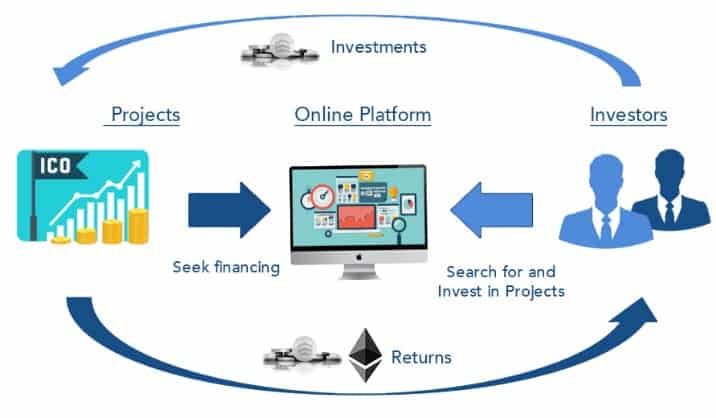 How does the ICO work? Main aspects.