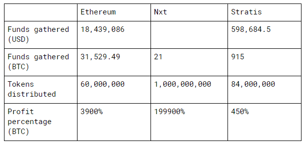 Funds gathered by successful ICOs